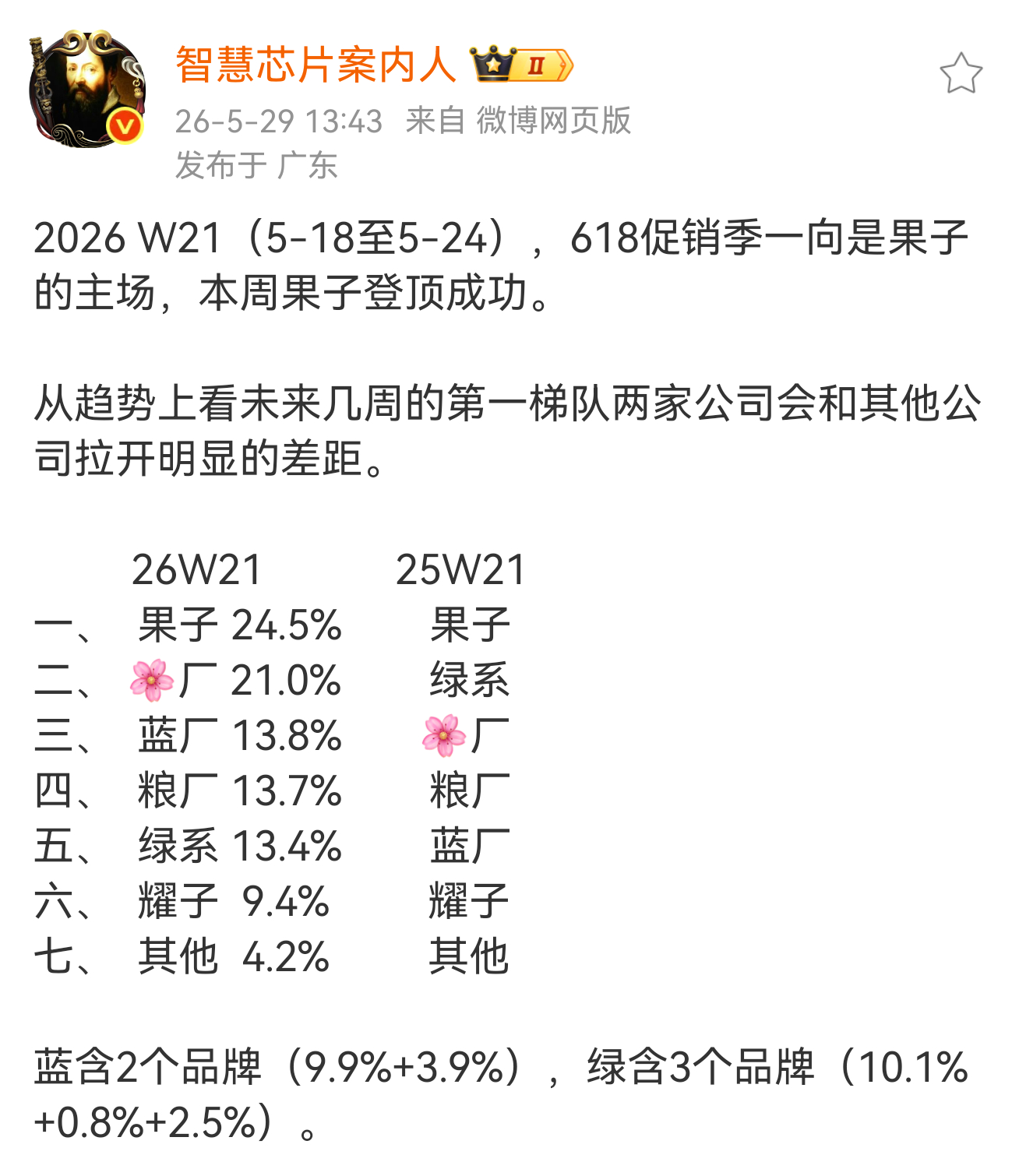 2026年W21（5-18至5-24），果子干到了第一的位置，它的降价策略果然很