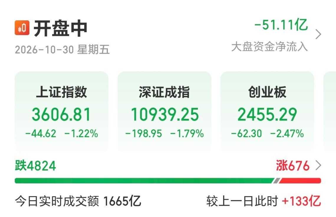 【三大指数低开】#A股#开盘，上证指数低开1.25%，深证成指低开2.4%，创业