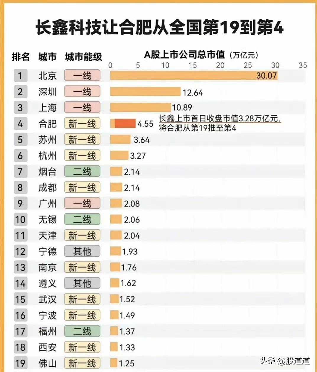 说起这个城市市值排名，我是真没想到合肥能这么猛！

以前我对合肥的印象，还停留在