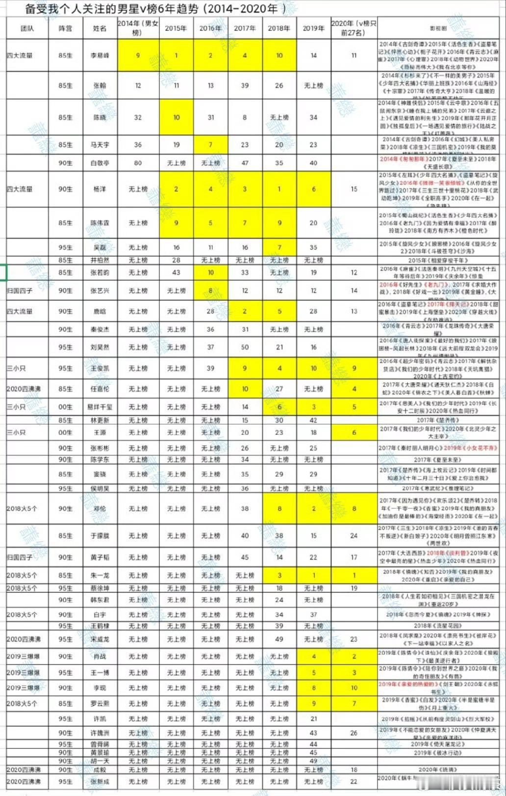 V榜男艺人2014-2020年 ​​​