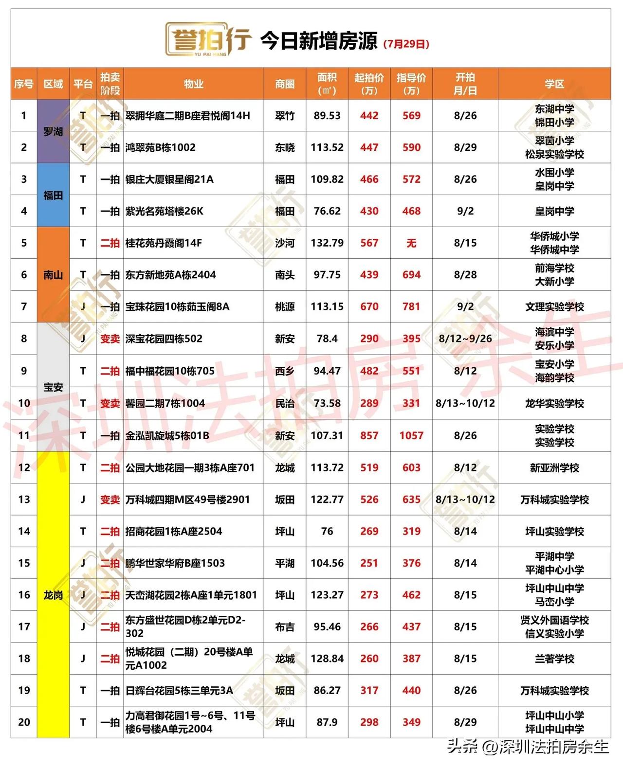 深圳法拍房：今日新增，公园大地4.6万拍卖~
1、今天新增20套，一拍9套，二拍