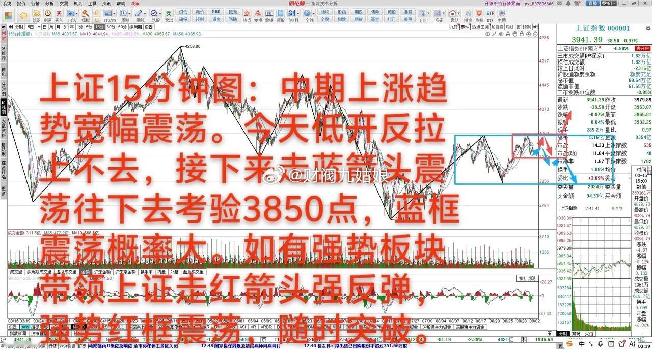 大A：往下去考验3850点概率大     9月2日大A缩量下跌0.97%，中期上