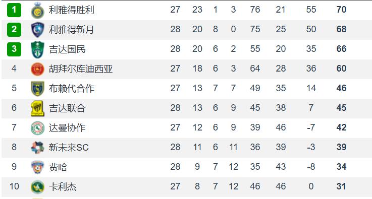 本泽马真的是马一场虎一场，要么一球不进，要么狂进。状态来了，准备启航，利雅得新月