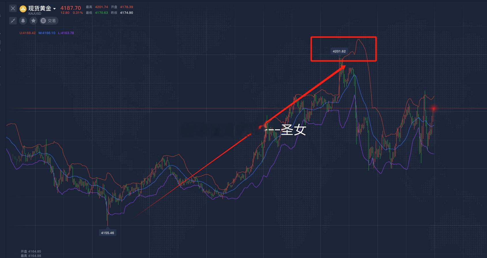 虽迟必到黄金今日成功到达4200关口今日黄金回落继续多，先看4220附近黄金