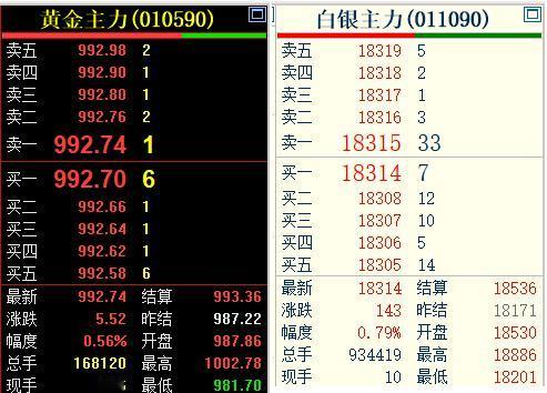 今天是5月21日，
国内贵金属偏强运行，
黄金和白银齐刷刷上涨。

如下图所示：