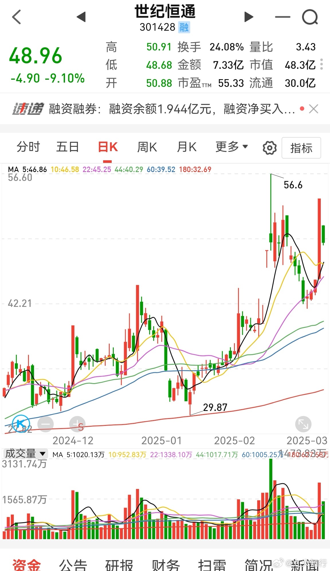 现在行情容易出现这种情况，一日游。看着每天都有涨停，但很多股票要么突然涨停，要么