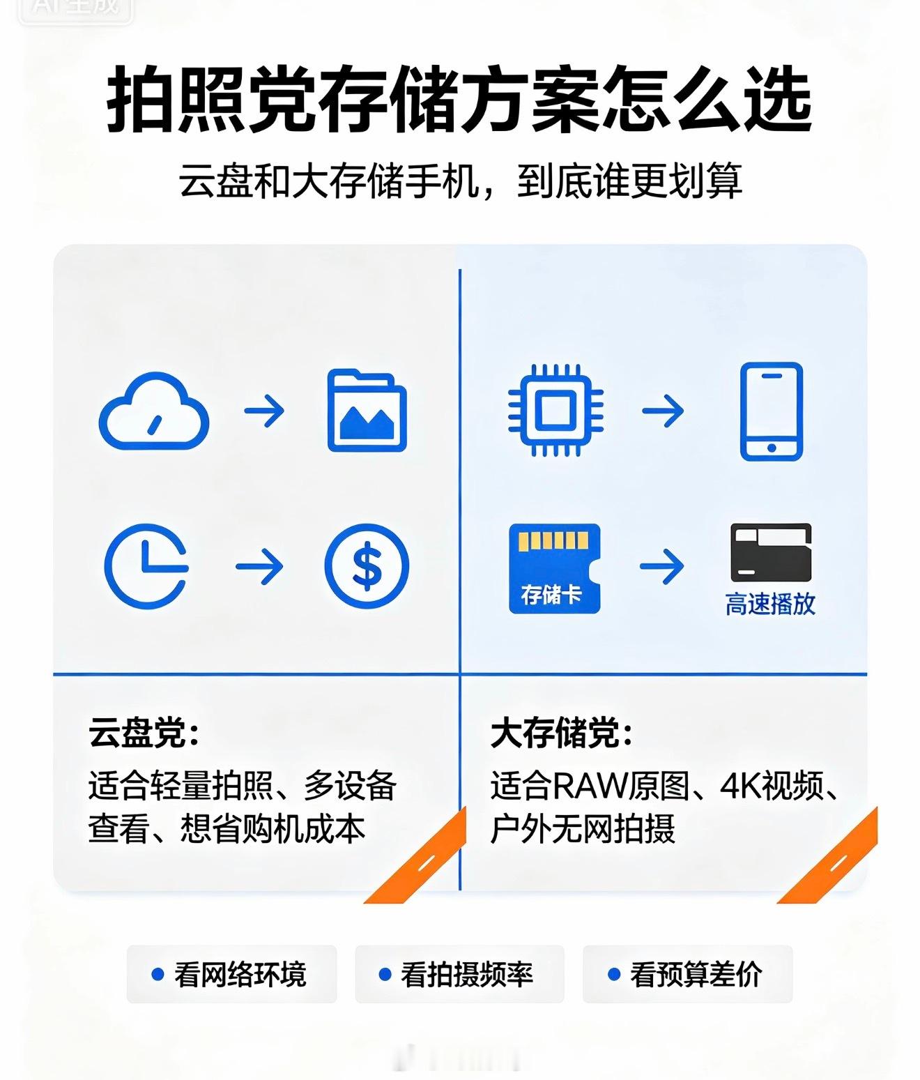 拍照党选云盘还是大存储手机现在不止手机，整个存储都在涨，叠加照片视频越来越占内存