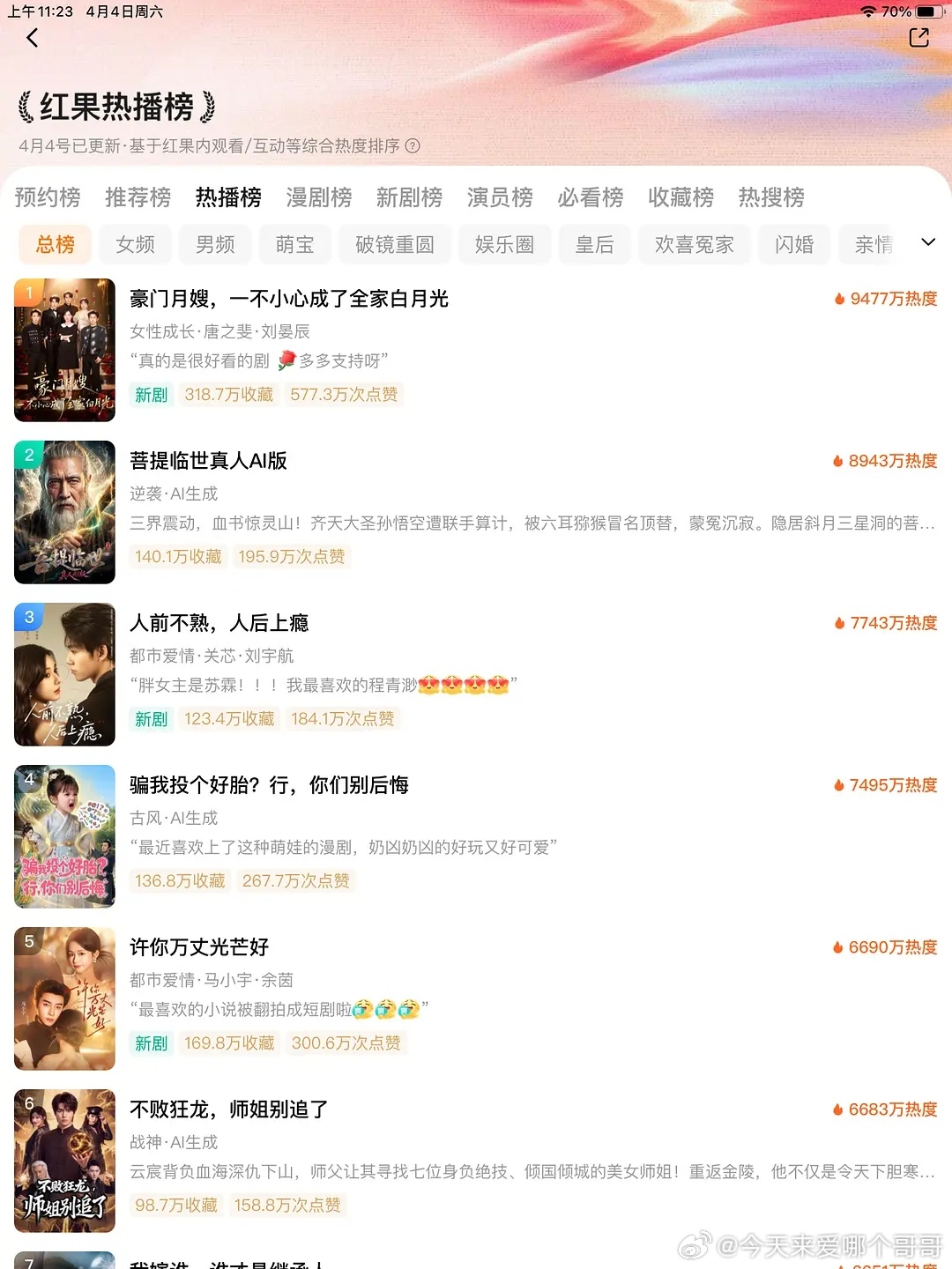 下沉观众对ai接受程度比想象的要高的多，红果热播榜ai剧前十占三 ，这算好事还是