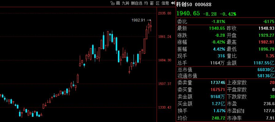 623午评：硬核科技定全局，非科技板块难带动指数！

早盘传统板块集体冲高，但资