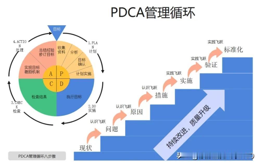 秒懂PDCA，绝！