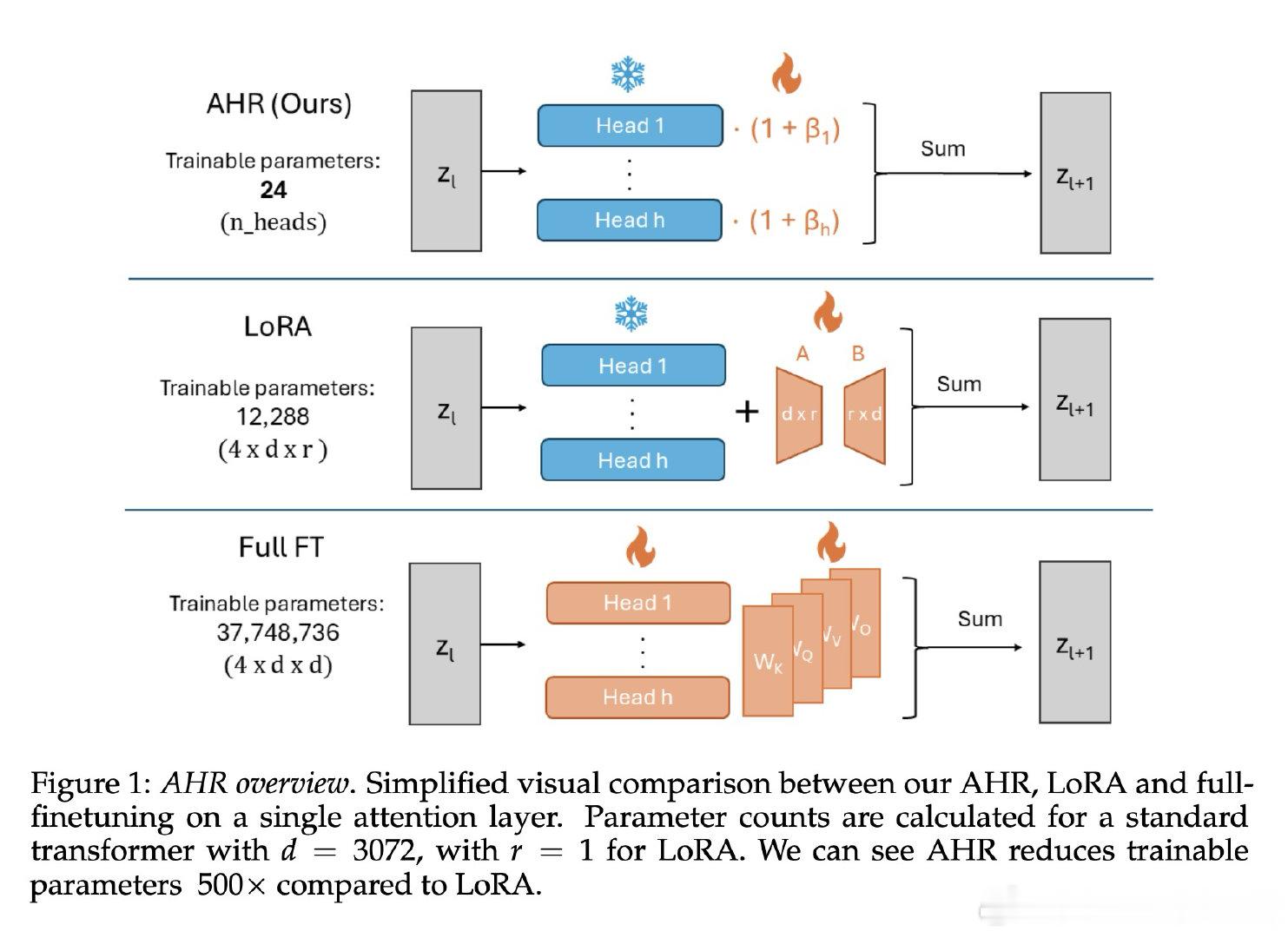 [LG]《Data-Efficient Adaptation of LLMs v