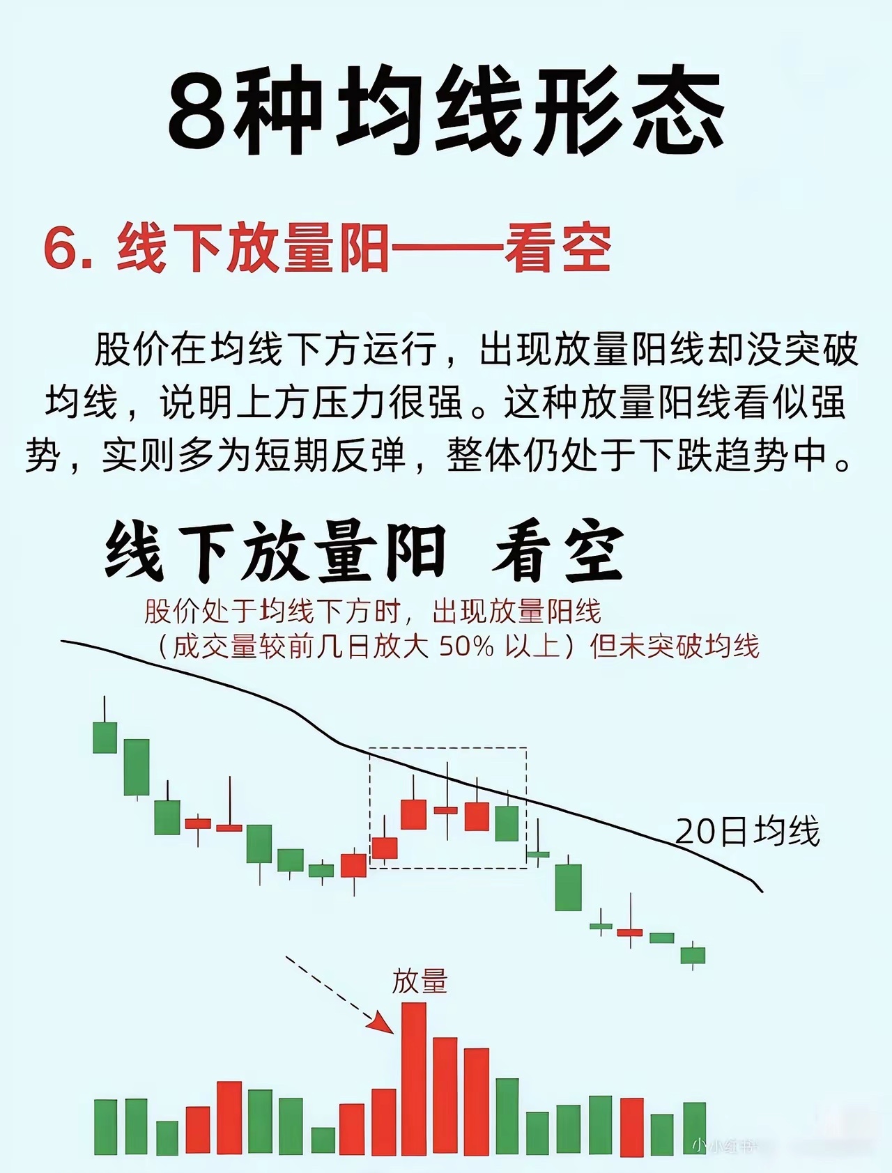 6. 线下放量阳 —— 看空反弹形态特征：股价在均线下方运行，出现放量阳线但未突