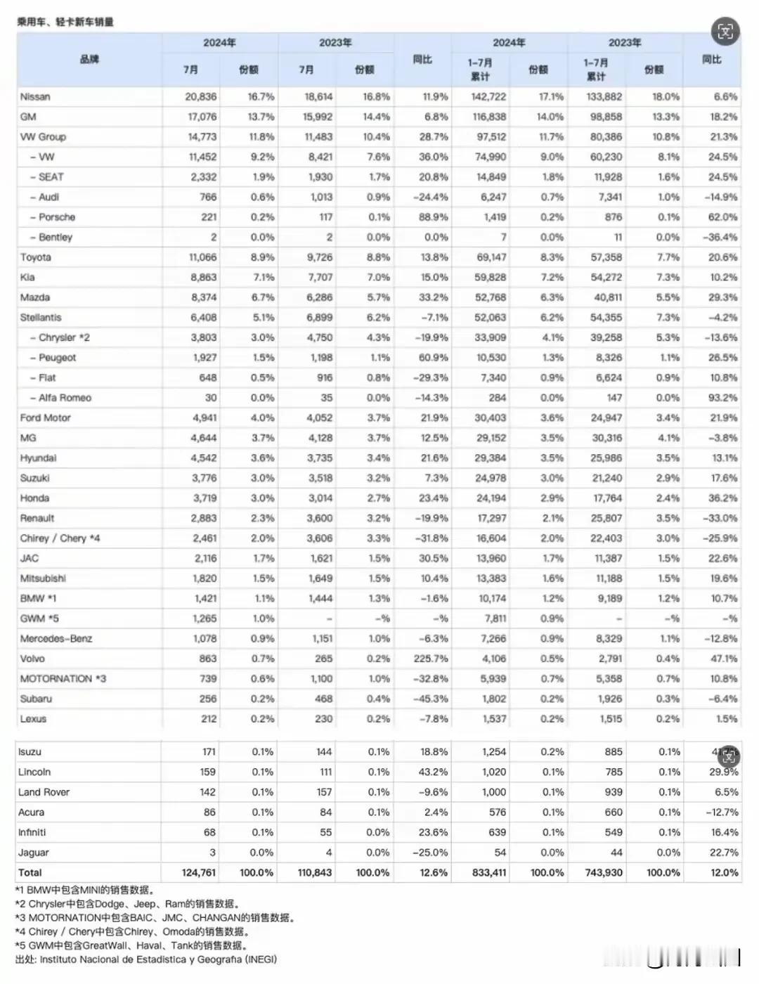 日产高居榜首！通用第二，大众第三，丰田第四，起亚第五，马自达第六，stellan