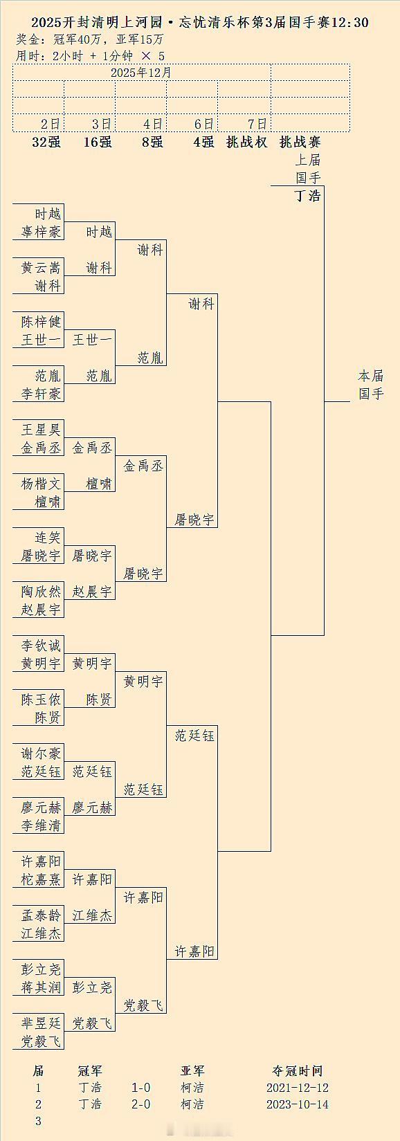第3届国手赛后天4强对阵：谢科-屠晓宇，范廷钰-许嘉阳