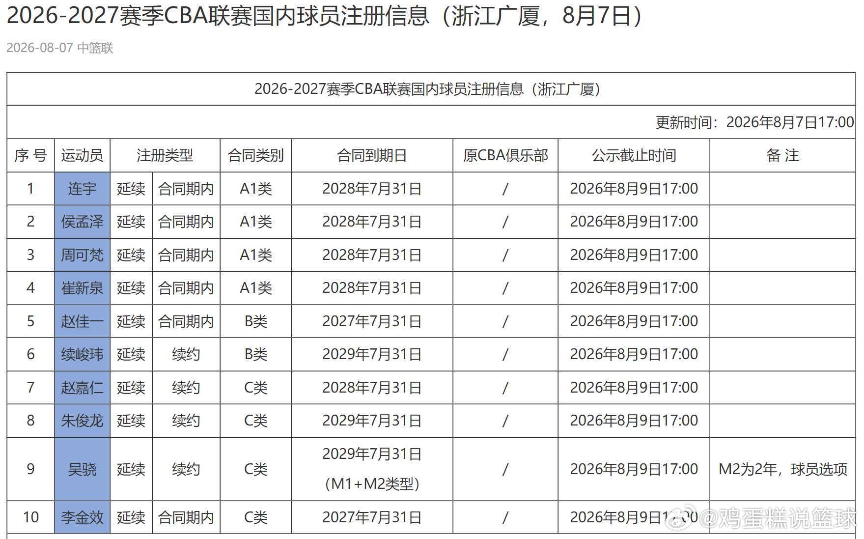 朱俊龙与浙江广厦续约时出人意料地选择了C类合同。这看似降薪的让步，实则是极具前瞻