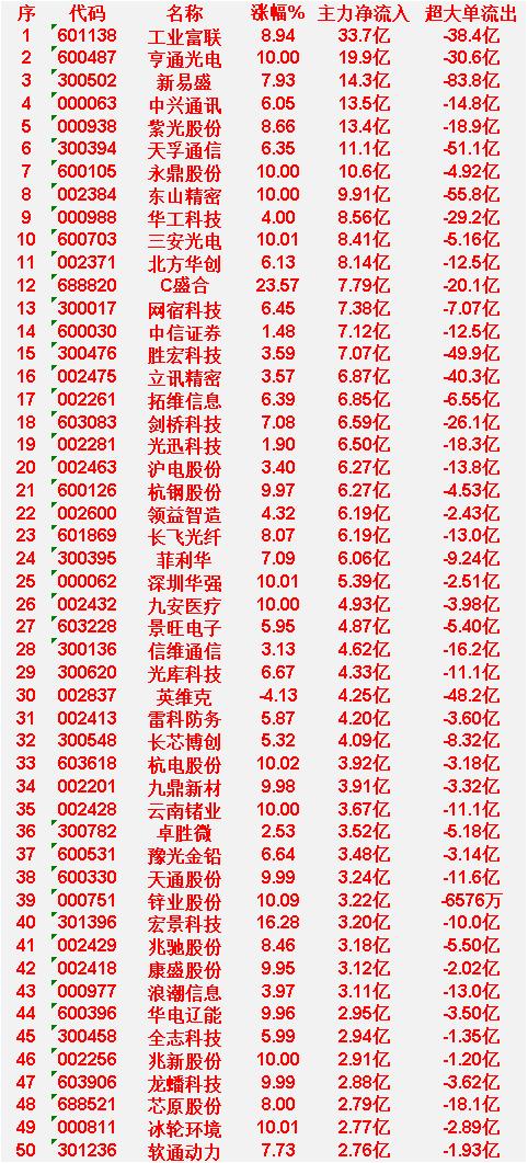 4月22日收盘，主力资金“大幅买入”的50名单一览：

工业富联：主力净流入为 