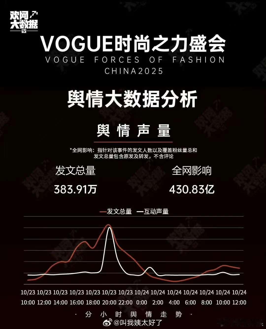今年vogue热度比去年低了五倍今年vogue热度vs去年vogue热度今年vo
