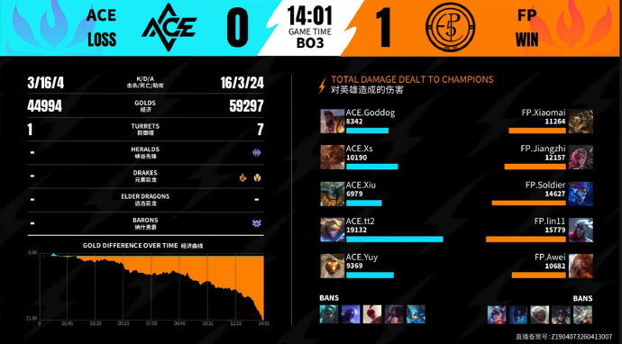 2026WRL夏季赛7月12日，第一场比分：FP 2-0 ACEMVP获得者：第