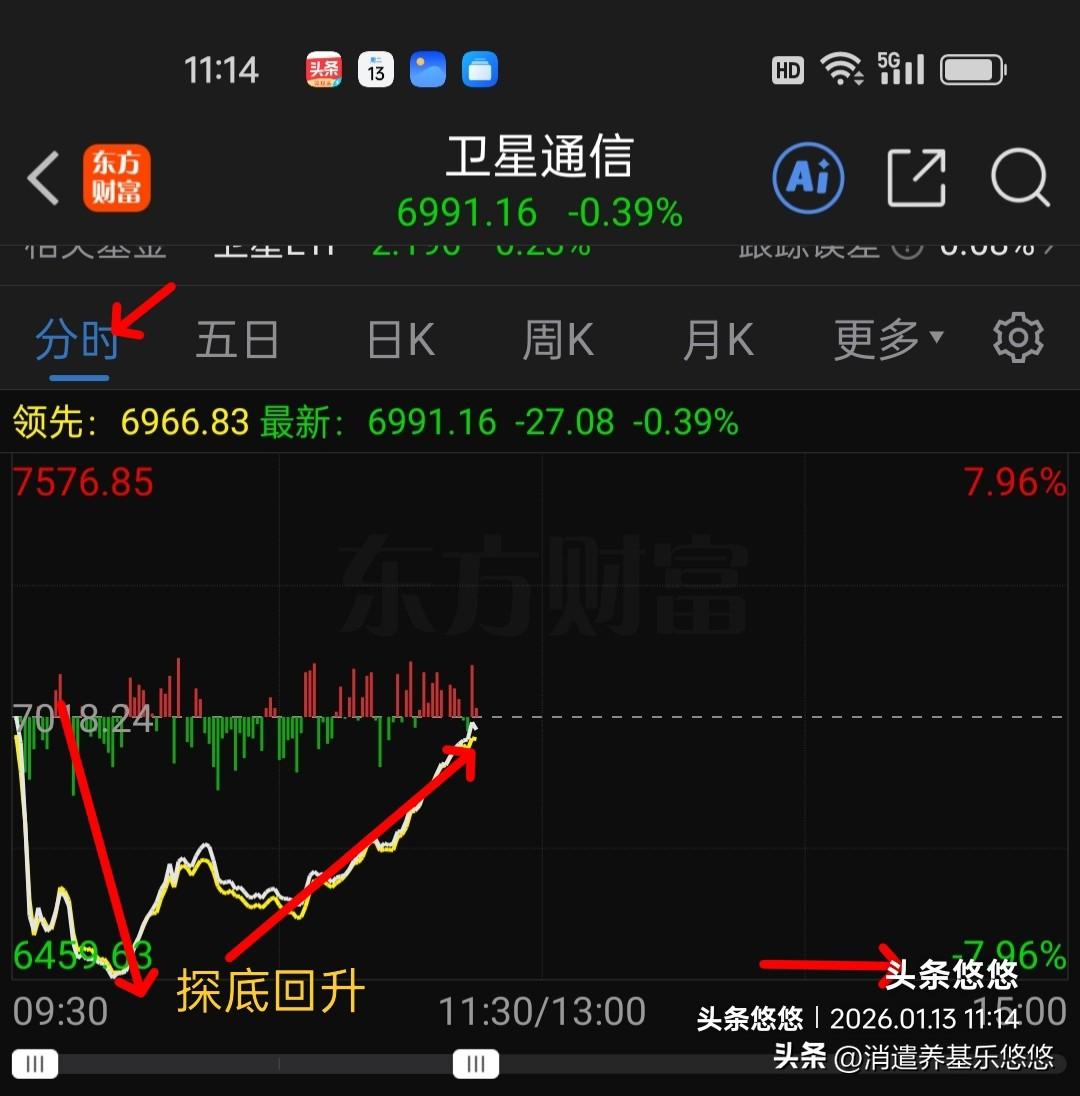 卫星通信还能拿吗？
    下图是卫星通信分时走势及日线走势，今天早盘一度跳水大