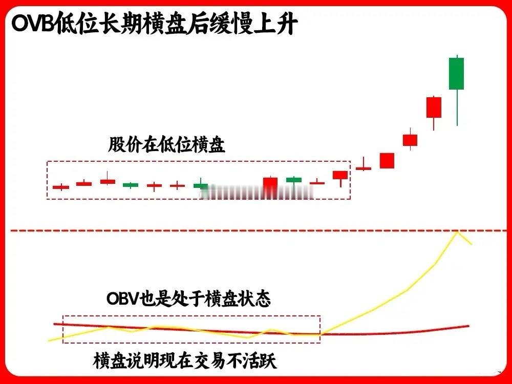 注意了！这是成交量的高阶用法，那就是OBV能量潮。很多人对他很陌生，但是它简单又