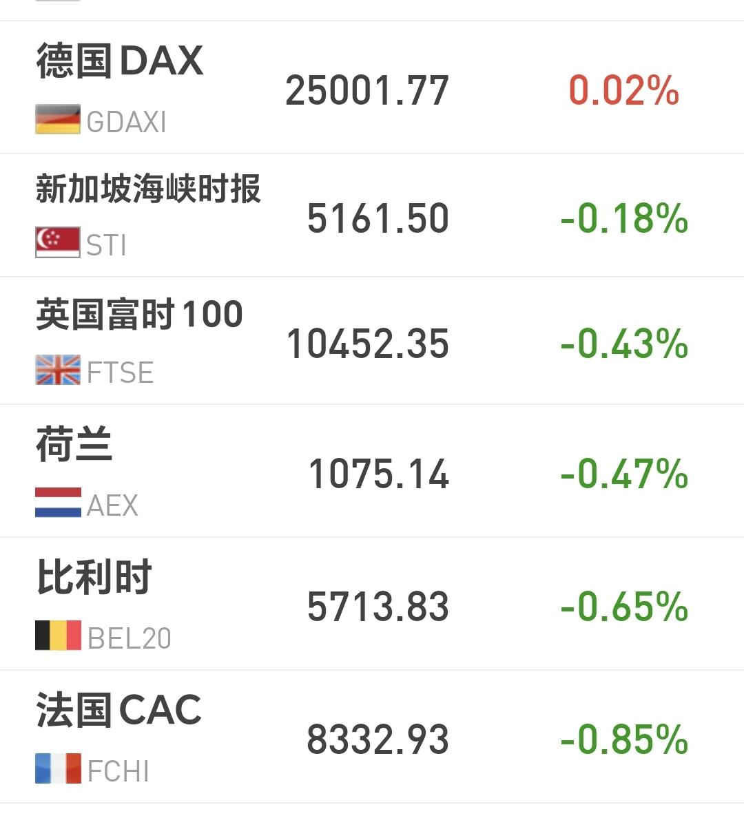 基金：夜已深，有几个消息赶紧给大家说一下，防止有人没有看到。

欧洲市场现在是涨