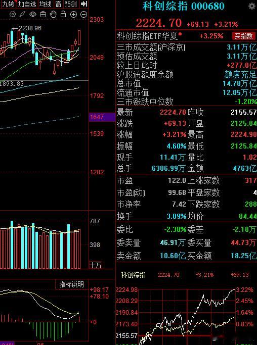科创板暴涨近4.7%，遥遥领先，那些喊科技股见顶的声音，再次被证伪，东哥反复强调