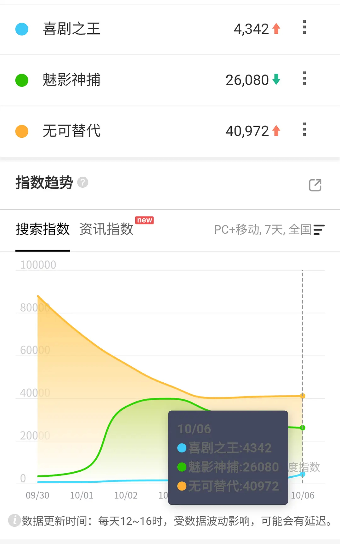 10.6百指/喜剧之王首日4300+，啊，已经播了吗？没注意，超越妹妹长时间不播