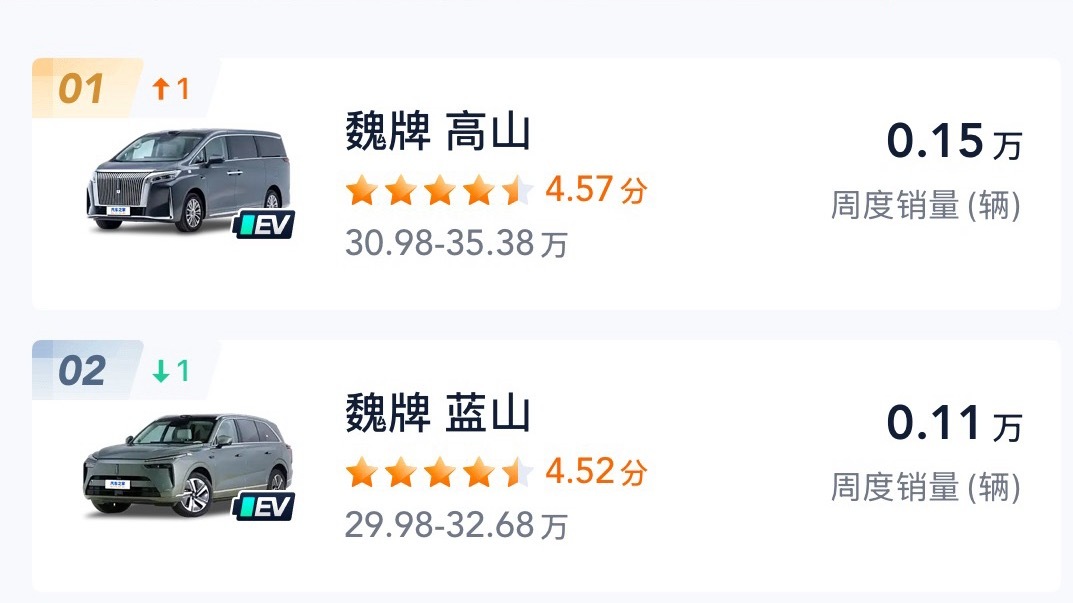 全新魏牌高山也是好起来了，两周卖了去年一年的量了已经。然后顺手把魏牌台柱子的接力