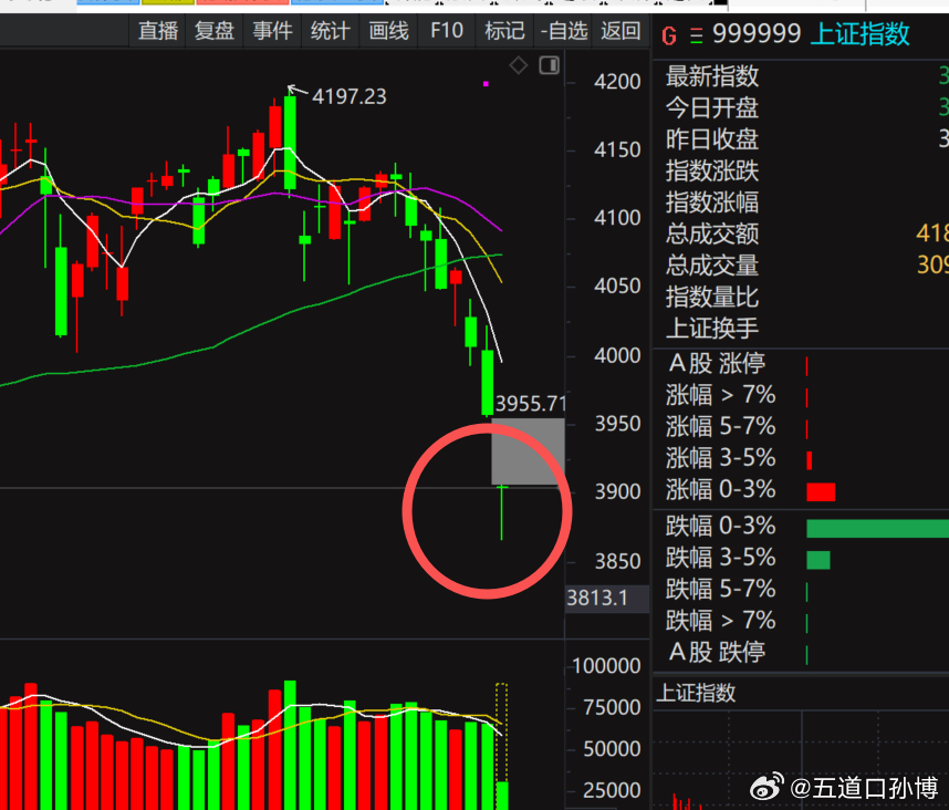 上证这是金针探底么？ 