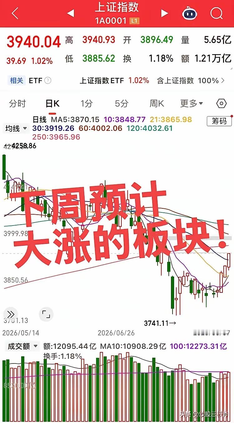下周预计大涨的板块！第一个板块，存储芯片半导体，本轮大科技反弹已经15%到20%
