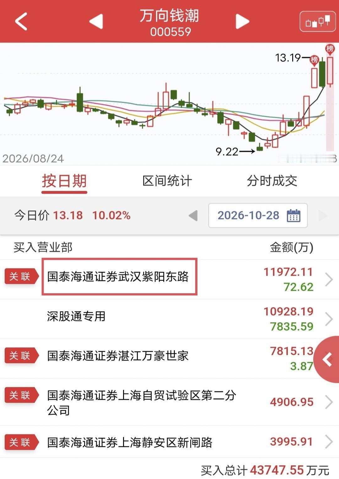 紫阳东路爆买1.1亿！

今天万向钱潮开盘快速涨停。

盘后龙虎榜显示，紫阳东路