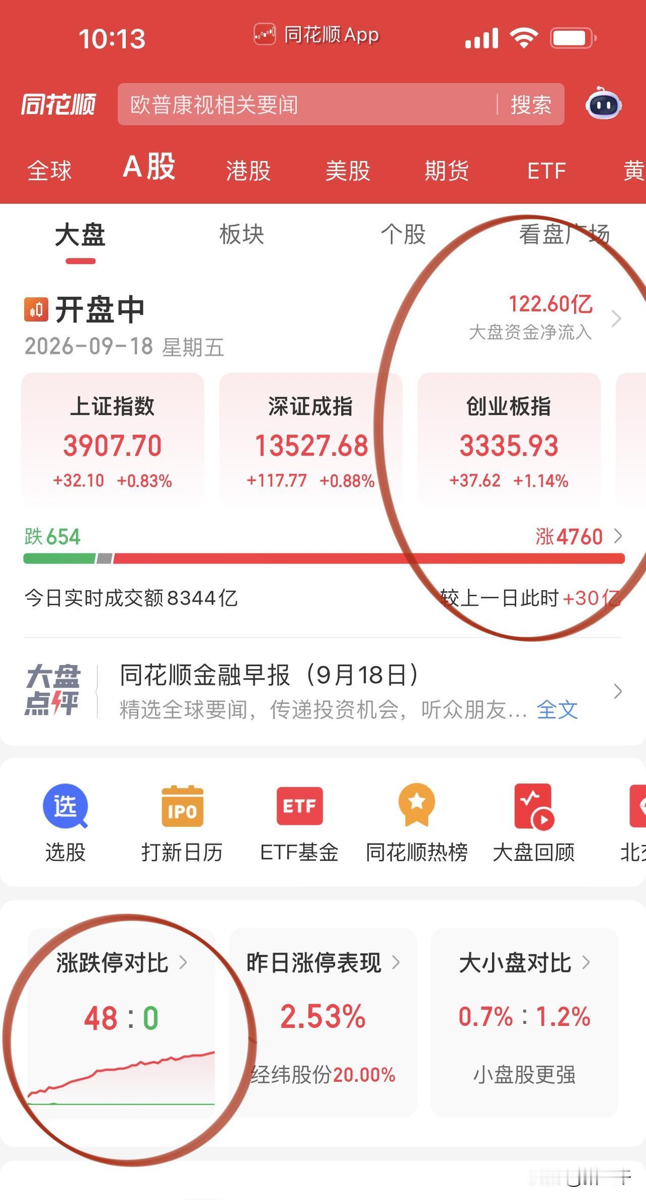 成交量不够束缚住了手脚，
但主线是越走越清晰的：
Ai科技国产方向寒武纪、海光信