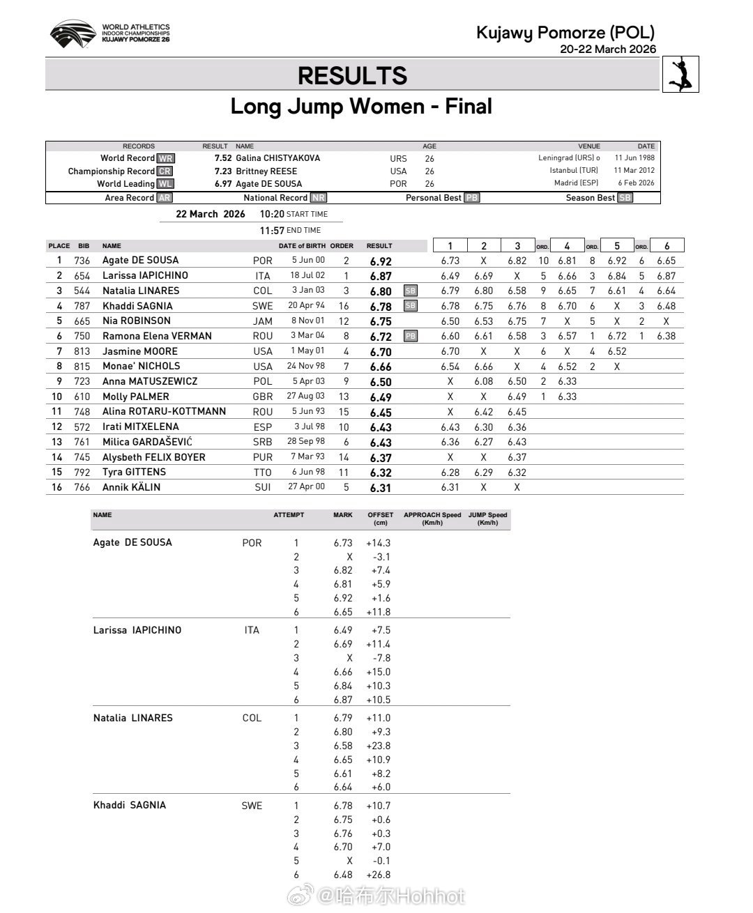 2026年托伦室内田径世锦赛 女子跳远🇵🇹德索萨6米92夺冠，生涯首个大赛金