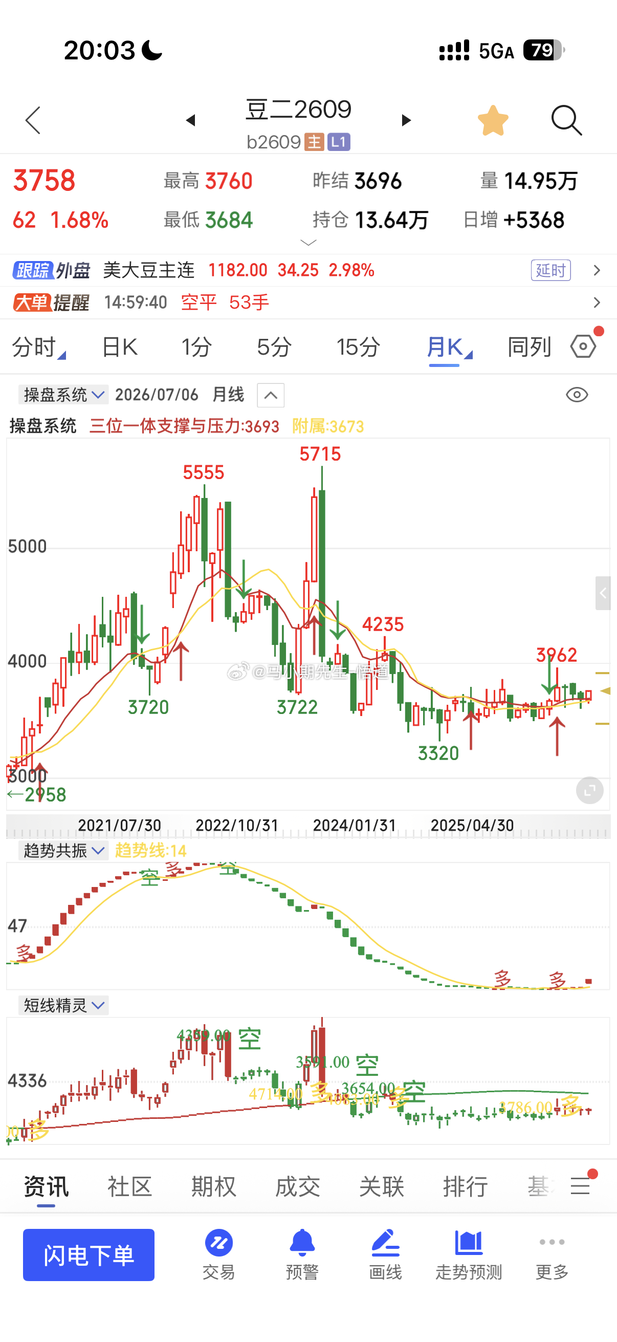 三位一体量价信号系统看：豆二目前支撑3700附近，阻力位3760附近，也是强阻力