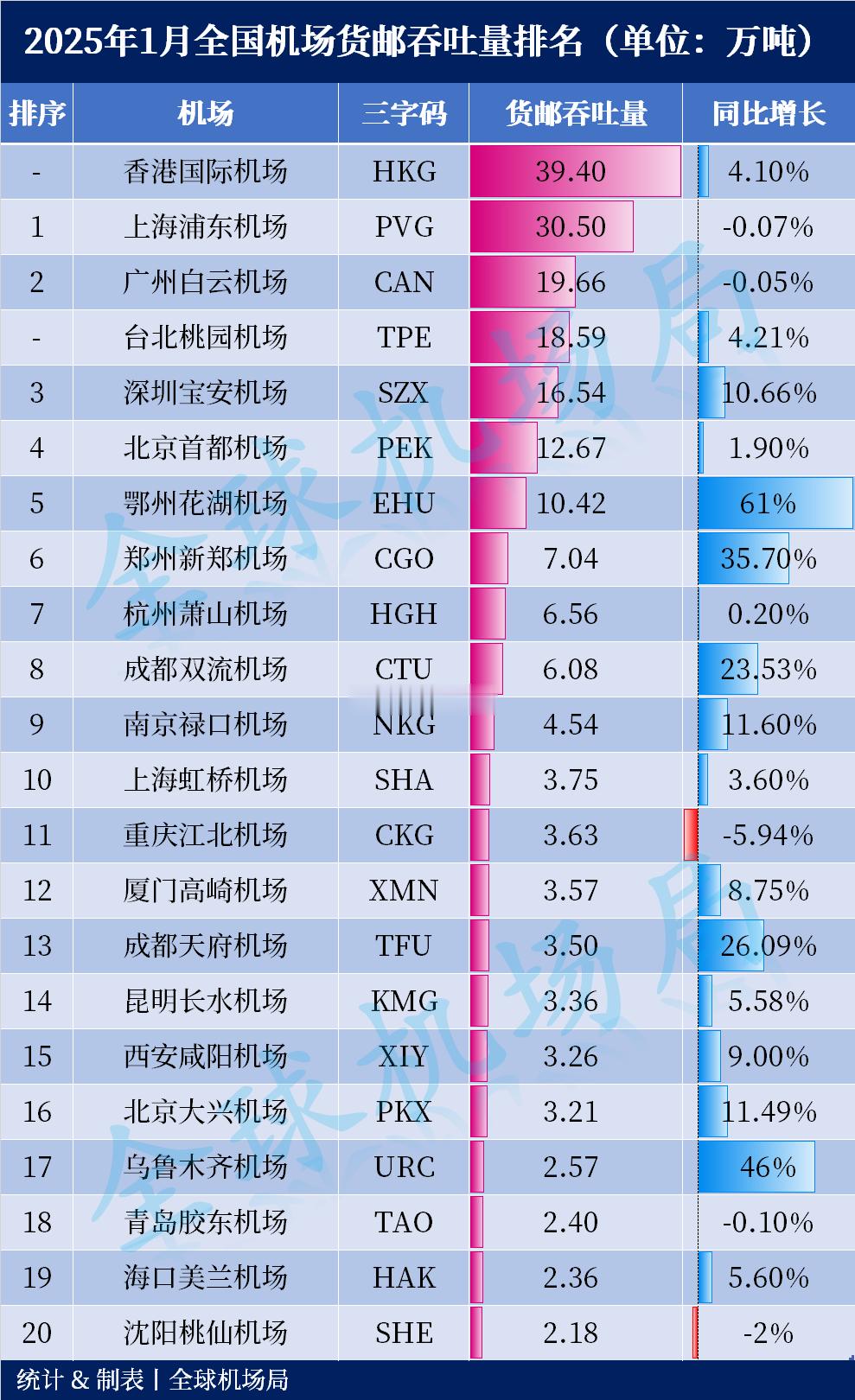 2025年1月全国机场货邮吞吐量排名出炉！整体上来看，1月大部分机场增速表现亮眼