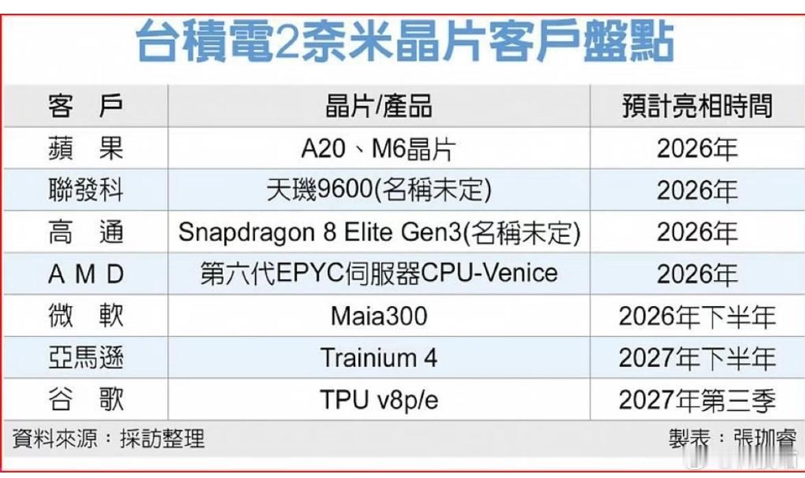 台积电2nm产能已被预订一空最近每年都这样，台积电先进制程出来了都被大客户订完了