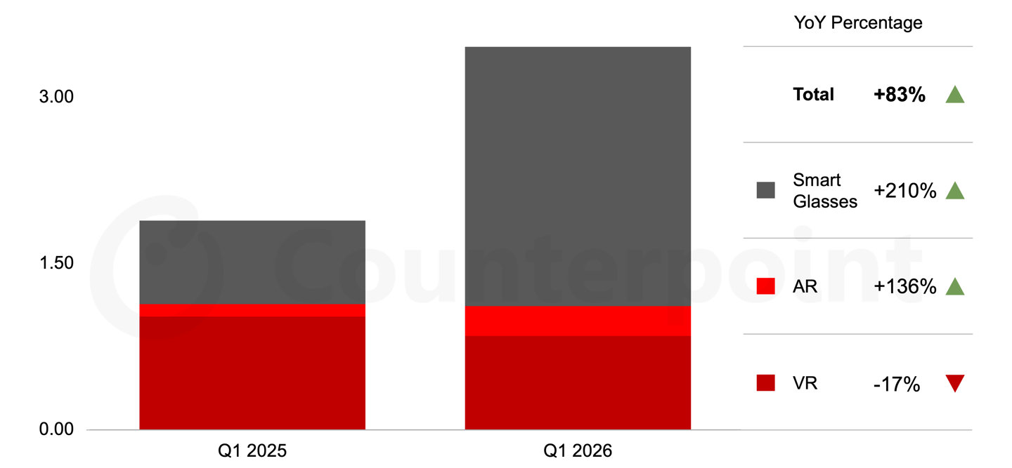 Counterpoint 近日发布 2026 年第一季度智能眼镜市场报告：受 A