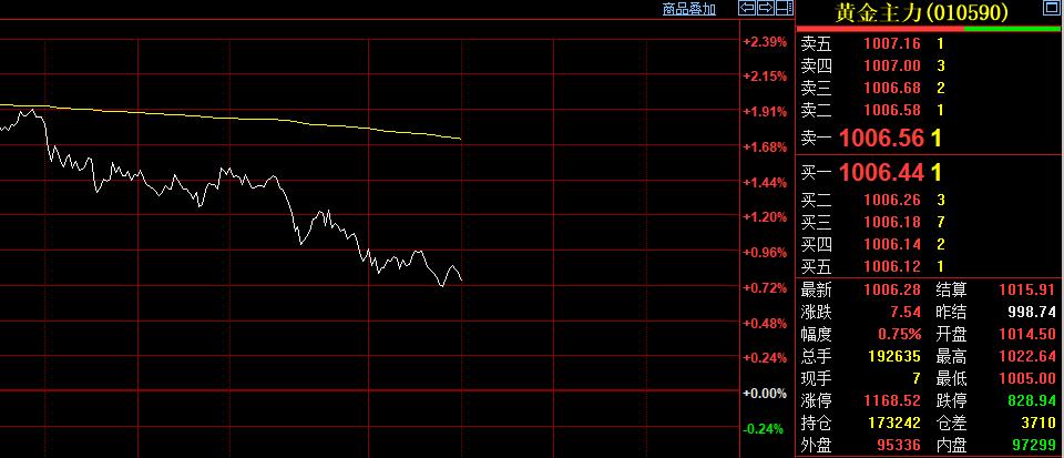 日内恢复交易后，
国内黄金期货略微减弱。
而且整个上午，
都是偏弱运行的。

截