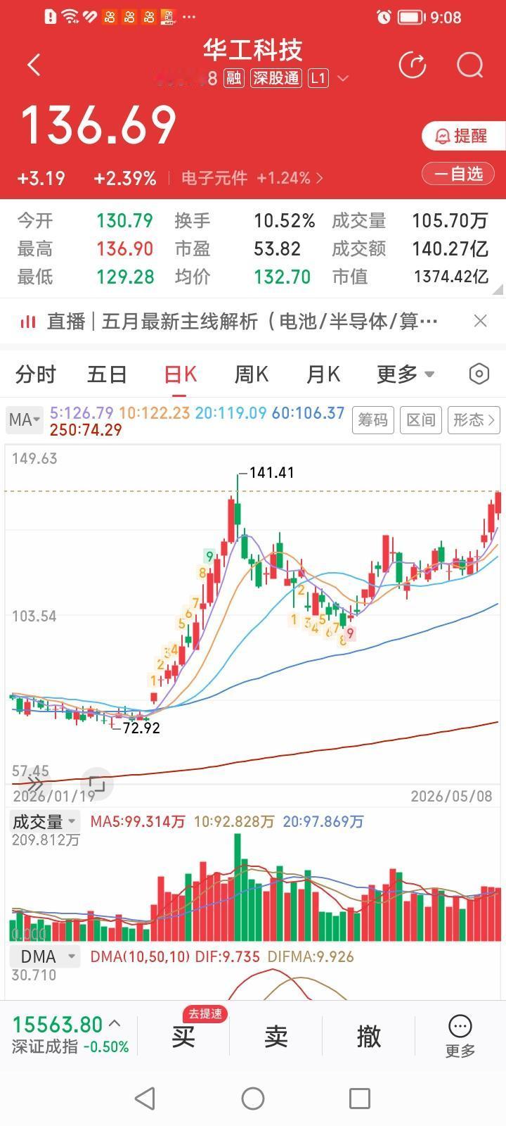 华工科技是在做双头还是开启了一轮新升势？
华工科技，今天收盘上涨2.39%，收盘
