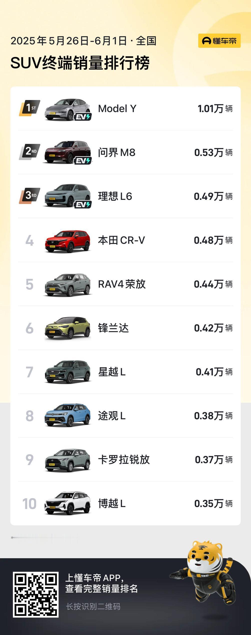 你敢信，上周SUV前十名有7款是燃油车，一款纯电车（Model Y），两款增程车