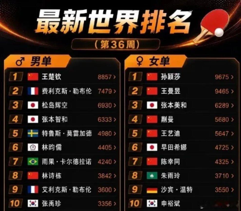 省点心吧，别吵了！非让王楚钦扛下所有吗？马上就亚运会了，这个世界第一有啥可争的？