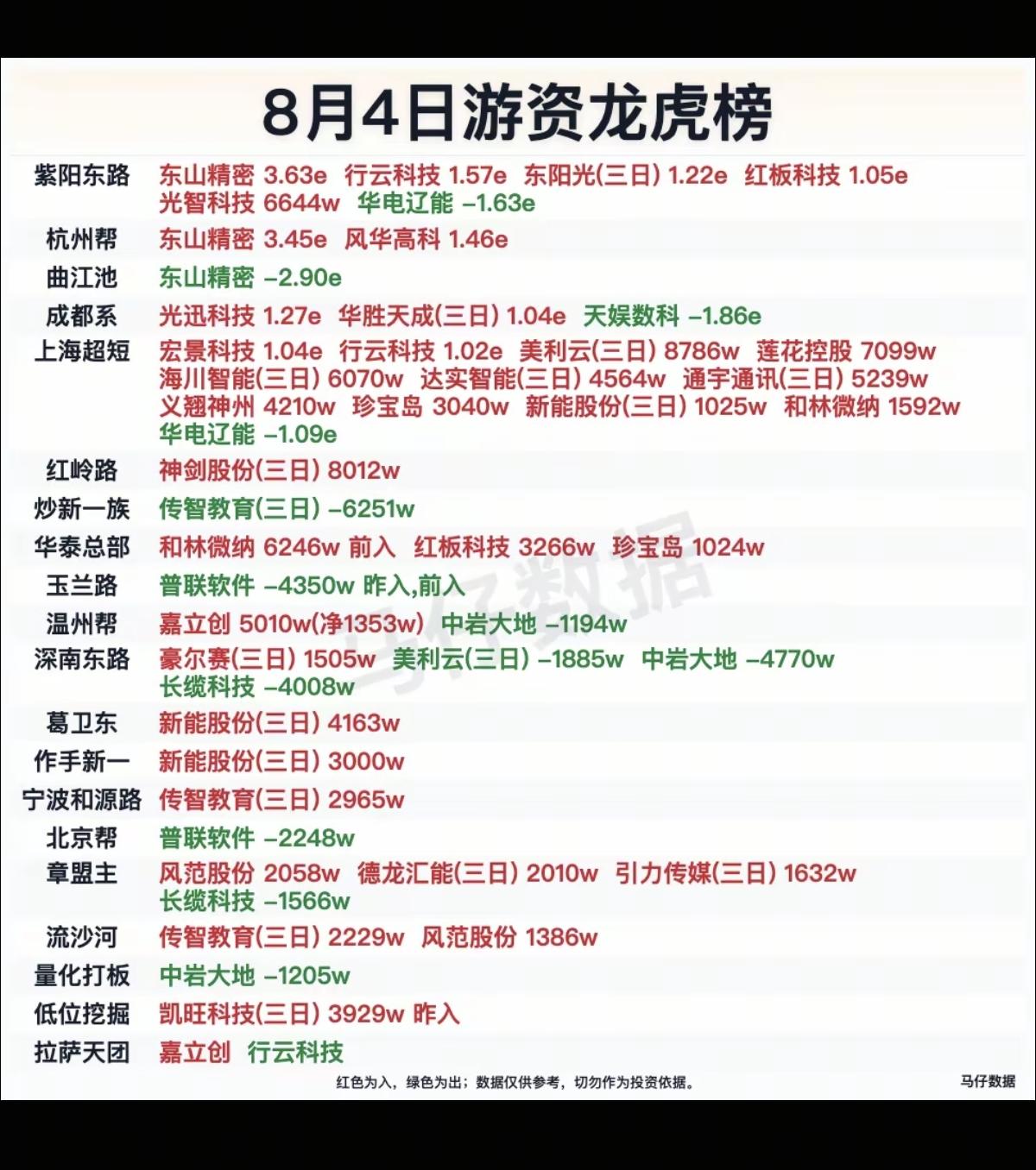 8.04周二  看看游资大佬们都买了啥？！
 游资大佬抢筹 龙虎榜！

拉萨天团