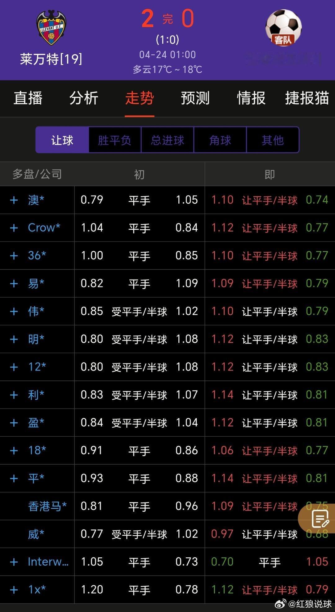 昨天的莱万特 vs 塞维利亚从始至终，数据上一直在阻上，赶筹码去客队 