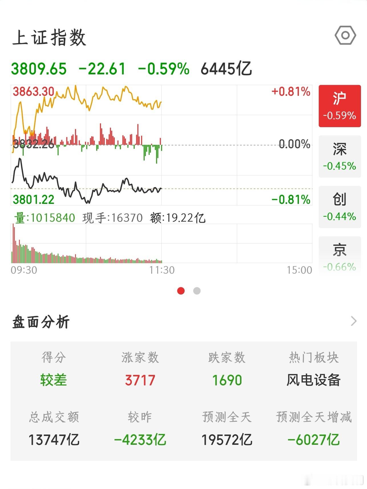 【2026.8.3】午间：上证指数 收盘下跌 22.61，报 3809.65；上