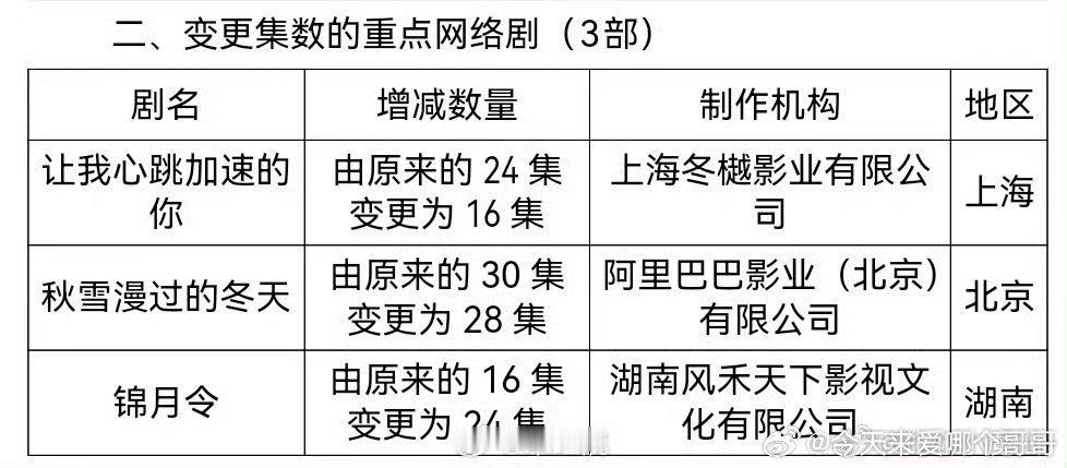 哈妮克孜、黄俊捷主演的《锦月令》由16集变更为24集，已过审[好喜欢] ​​​