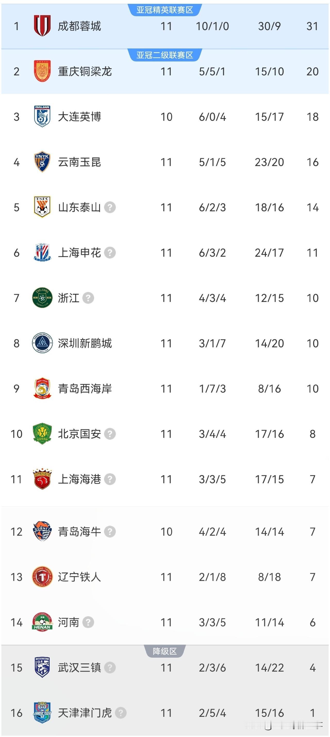 中超最新积分榜：
✅北京国安2：2上海海港，本场比赛过程精彩十足，武磊送点张稀哲