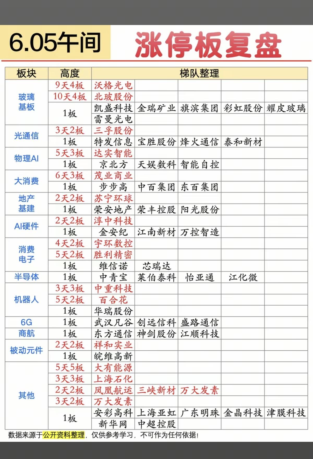 6.5周五  涨停板股票：题材+高度！

玻璃基板    8股涨停
光通信   