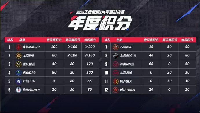 DRG遗憾淘汰DRG首次无缘年总关键对决落败后DRG彻底结束本赛季征程，没能拿到