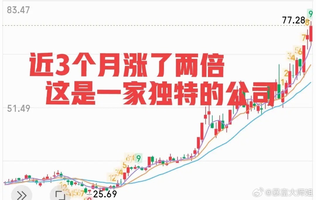 是金子总会发光的！3个月涨两倍在这轮结构性科技牛中不算多，但在A股五千多只股票中