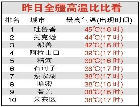 新疆居住几十年，2026年六月底7月初全国高温前十个城市全在新疆，夏天避暑胜地的